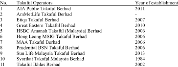 The answers to these questions may well be answered in malaysia. 1 List Of Takaful Operators In Malaysia Bank Negara Malaysia 2014 Download Table