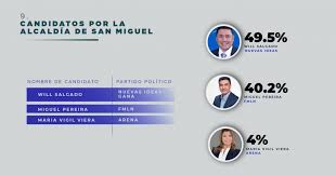 Places san miguel, el salvador paco lopėz alcalde de san miguel 2021. Will Salgado Alcalde De San Miguel 2021 2024