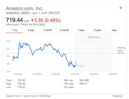 It was also the highest close since september 2, a potential sign of investors accepting prices above $3,500. Amazon Stock Graph Rejoiner