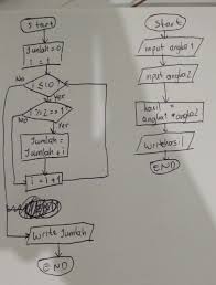 1 Buatlah Algoritma Dan Flowchart Untuk Menjumlahkan Bilangan 1 Sampai 10 Tapi Dijumlahkan Brainly Co Id