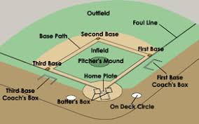 How much do baseball field jobs pay per year? Baseball Diamond Howstuffworks