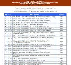 Adakah program yang ditawarkan di ilpkt menjamin pekerjaan? Politeknik Shah Alam Kursus Yang Ditawarkan Malayhaha