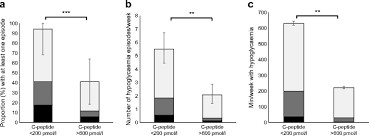 Random Non Fasting C Peptide Testing Can Identify Patients