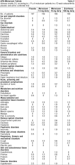 Symptoms of lithium toxicity may meloxicam can cause a reversible delay in ovulation. Apo Meloxicam Tablets Nps Medicinewise