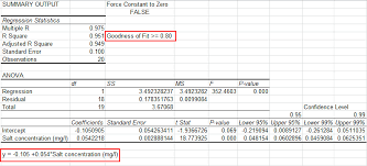 Excel Regression Analysis R Squared Goodness Of Fit