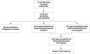 Profile Of Work Related Road Traffic Accident Victims