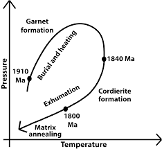 pressure temperature time path wikipedia