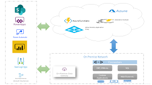Azure logic apps is a cloud service that helps you automate and orchestrate tasks, business processes, and workflows when you need to integrate apps, data, systems with the help of azure logic apps and azure functions, adding another is step is as simple as, well, adding another step. Multiple Ways To Access Your On Premise Data In Microsoft 365 And Azure Mohamed Ashiq Faleel