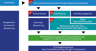 Depotführende bank ist die dab bnp paribas. Etf Und Steuern Investmentsteuerreform 2018 Extraetf Com
