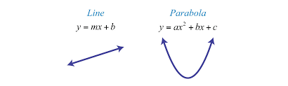 Before you make a table, first find the vertex of the quadratic equation. Graphing Parabolas
