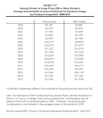 Ehbs 2015 Section One Cost Of Health Insurance 8775 Kff