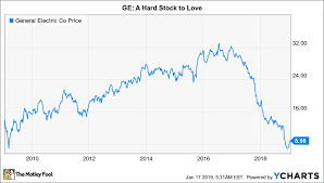 how risky is general electric company stock the motley fool