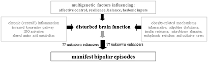 Reduces symptoms protects against recurrence of mania and depression target tough plasma level 4 to 12mcg/ml. Frontiers Weight Gain During Treatment Of Bipolar Disorder Bd Facts And Therapeutic Options Nutrition