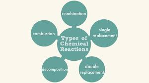 types of chemical reactions