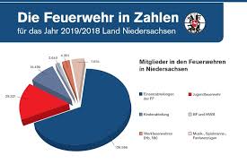This website uses cookies to improve your experience while you navigate through the website. Die Feuerwehr In Niedersachsen In Zahlen Taglich 223 Einsatze Freiwillige Feuerwehr Wallenhorst