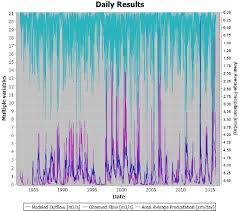 Impact of climate change