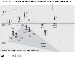 Should stand five to 10 metres inside pod 1 and at least five metres backwards. Kick Off Positions On A Rugby Pitch