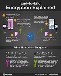 Instead, they could be using your email or an id etc for making the connection. The Best Encrypted Messaging Apps You Should Use Today Updated 2019