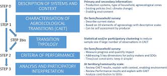 It also brings us together @fao @faolivestock. Frontiers Assessing Transitions To Sustainable Agricultural And Food Systems A Tool For Agroecology Performance Evaluation Tape Sustainable Food Systems