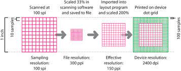 Dots per inch (dpi) is a measure of spatial printing or video dot density, in particular the number of individual dots that can be placed in a line within the span of 1 inch (2.54 cm). Resolution Understanding Resolution In Adobe Photoshop Cs4 Peachpit