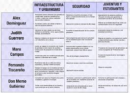 Como un ejercicio previo a la elección para la presidencia de méxico, la firma especializada en consultoría, integralia, realizó su segundo análisis de factibilidad de cada propuesta en lo individual de los cinco candidatos. Exponen Sus Propuestas Ante La Comunidad Tec Tecnologico De Monterrey