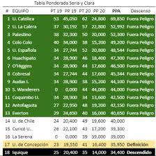 La cuarta fecha de la fms chile fye unas de las jornadas más igualadas de la temporada. Como Se Salva Colo Colo Tabla Chile En Vivo Sigue Minuto A Minuto Como Se Mueven Los Puntajes Del Campeonato Nacional Deporte Total El Comercio Peru