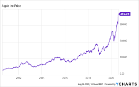 (aapl), analyze all the data with a huge range of indicators. Apple Off The Scale Nasdaq Aapl Seeking Alpha