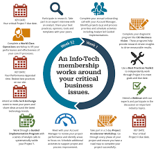 It Solutions Support For It Professionals Info Tech Research Group Research Information Technology Key Dates