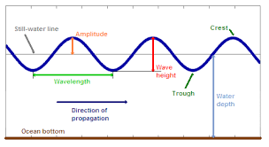 What is the wavelength of an unidentified wave that has a wave speed of 50 m/s and a. Wave Measurement Cdip 1 1 Documentation