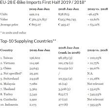 We are offering bicycle custom hydroformed tubing, new integrated fork bumps, gravity tune, 200mm of a.r.t. Anti Dumping On Chinese E Bikes Slows Imports To Europe To A Crawl