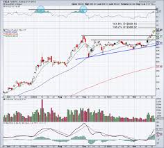 Advanced charting for tesla inc. How High Can Tesla Go Let S Look At The Chart