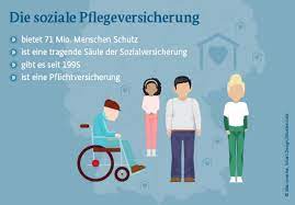 Bei einer privaten krankenversicherung ist auch die pflegeversicherung privat. Die Pflegeversicherung Faktencheck Und Regelunge