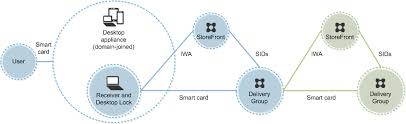 The smart card technology inside this cool little card deducts your fare each time you ride. Smart Card Deployments Citrix Virtual Apps And Desktops 7 2106