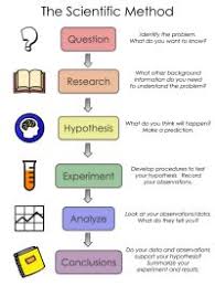 List Of Scientific Method Anchor Chart Images And Scientific
