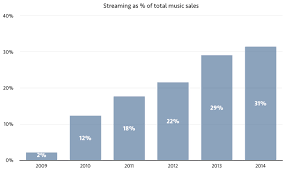 Music Sales In Spain Increase For The First Time Since 2001