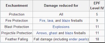 From left (weakest) to right (strongest): Which Configuration Of Armor Enchantments Gives Maximum Protection Arqade