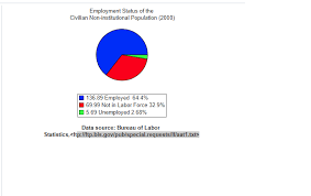 Solved The Total 2000 Us Employment Status Of The Non In