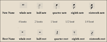 Note And Rest Values