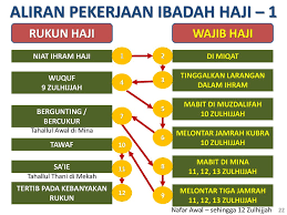 Jika ada salah satu dari rukun haji yang tidak dikerjakan maka ibadah haji menjadi tidak sah dan wajib mengganti di waktu haji. Nota Panduan Haji Dan Umrah Rev Online Presentation