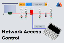 Global Network Access Control Nac Industry Was Estimated Over Usd 551 6 Million In 2014 And Is Anticipa Network Access Control Access Control Networking