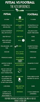 Futsal is one of the fastest growing sports in the world. Futsal Vs Football The Key Differences 5 A Side Com