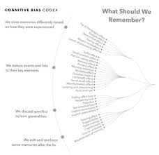 Cognitive Bias Codex 188 Systematic Patterns Of Cognitive