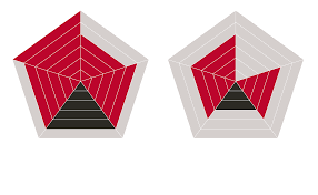 The axes of a radar chart radiate out from the center of the chart, and all data points are plotted using the same common scale. Learn To Build This Sectional Radar Chart And Other Non Traditional Charts The Flerlage Twins Analytics Data Visualization And Tableau
