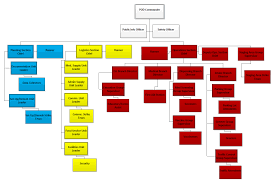 hotel departments chart