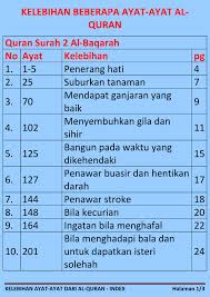 Jangan lupa juga untuk berdoa, meminta pengharapan kepada tuhan. Kelebihan Beberapa Ayat Ayat Al Quran Flip Ebook Pages 1 50 Anyflip Anyflip