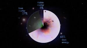 Matter or energy, are a fluctuation in a zero state. Gms Content Of The Universe Pie Chart