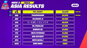 Now that we the third fortnite world cup duos qualifiers have passed, a huge increase happened in the number of duos competing for their share … Q A With Fortnite World Cup Qualifier Takamuramm