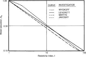 Indicators the indicators in the mboxwave wyckoff trading system are designed to work together. Resistivity Index An Overview Sciencedirect Topics