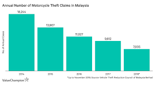 Jan 6 2017, 01:37 pm. 5 Things You Didn T Know About Motorcycle Insurance Valuechampion Singapore