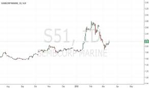 Ideas And Forecasts On Sembcorp Marine Sgx S51 Tradingview